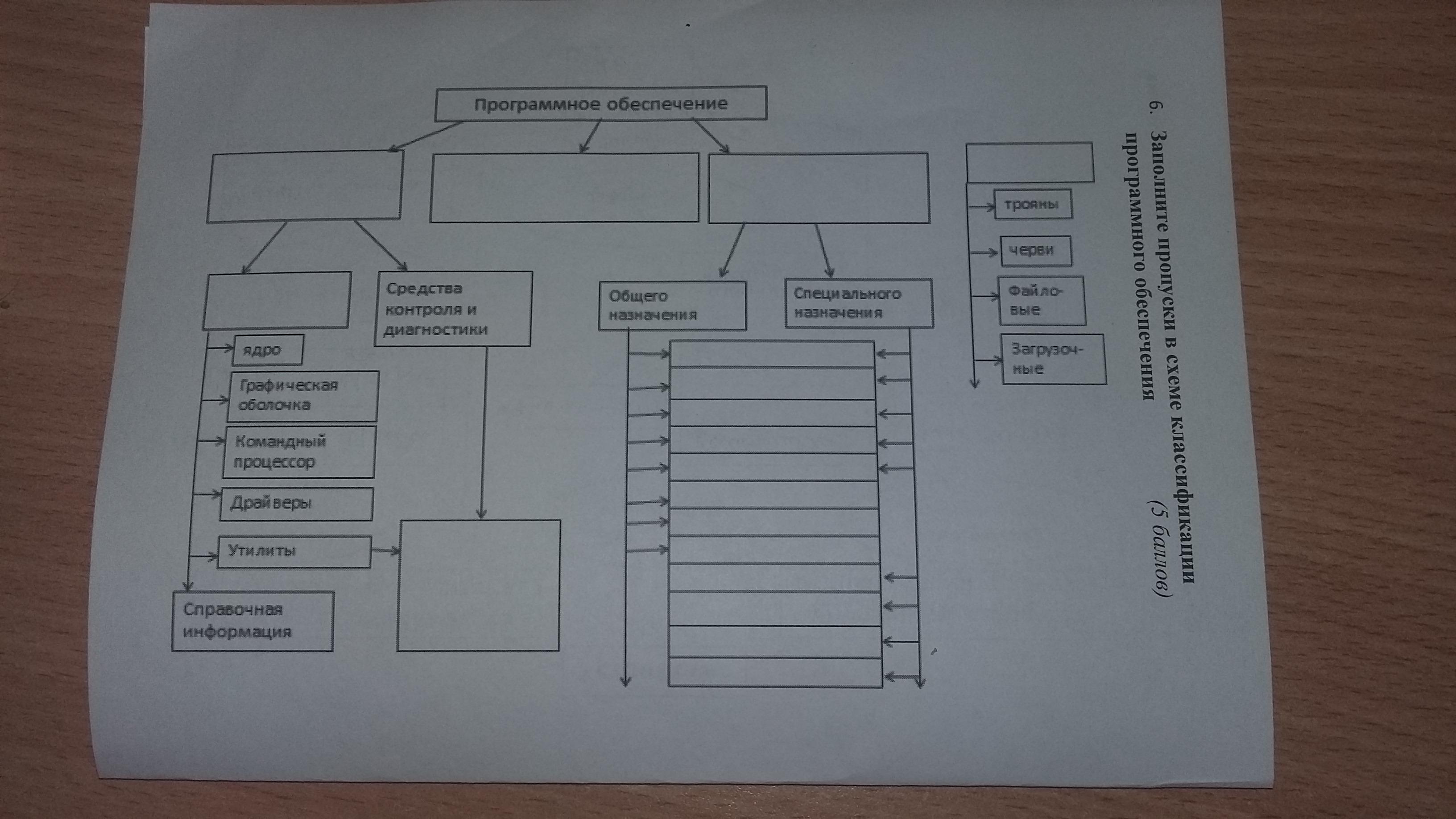 Проанализируйте схему и заполните пропуски. Заполните пропуски в схеме. Заполните схему программное обеспечивание. Заполните пропуск на схеме программное обеспечение. Классификация . Заполните схему.