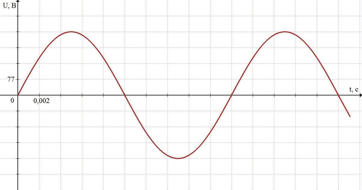 На рисунке показан график изменения напряжения на выходе генератора с течением времени чему равен