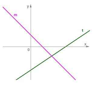 Выбери формулу для линейных функций графики которых изображены на схематичном рисунке прямыми m и t