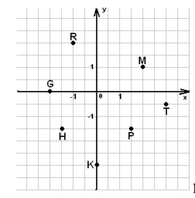 Запишите координаты точек изображенных на рисунке
