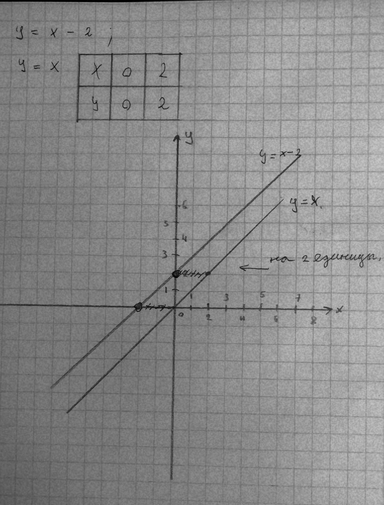 У x2 построить. X. X 3 график. Постройте прямую удовлетворяющую уравнению. Построить прямую удовлетворяющую уравнению.