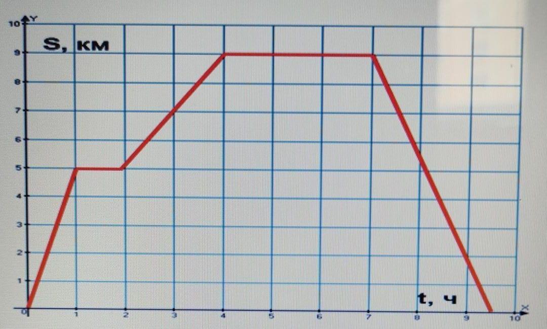На рисунке изображен график движения туриста рассмотрев график ответьте на вопросы а на каком