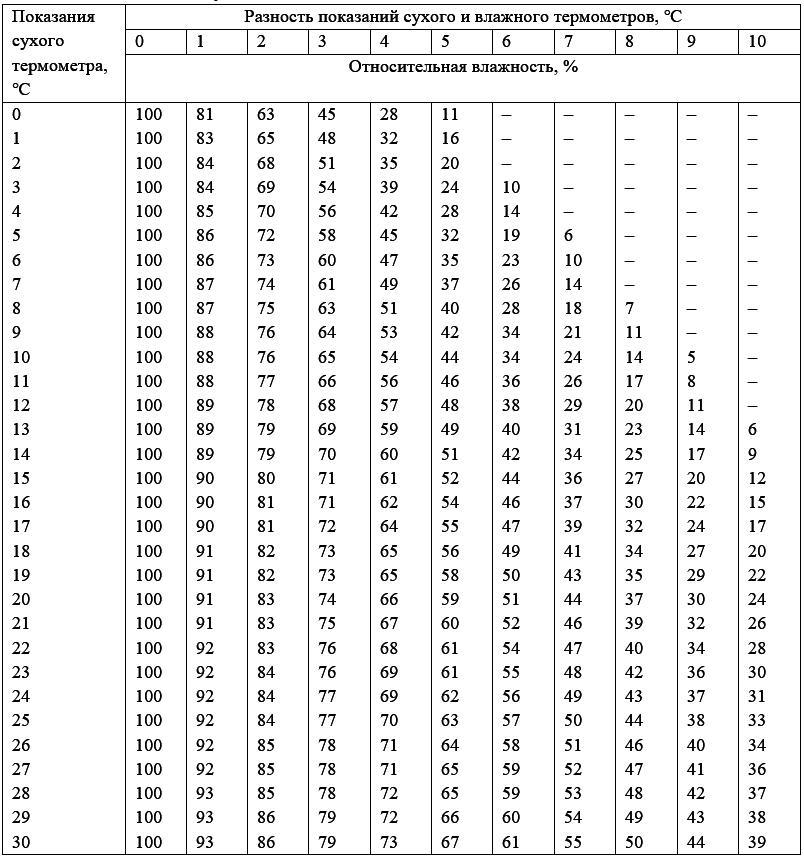 Показание сухого термометра меньше показания влажного термометра. Таблица сухого и влажного термометра. Таблица влажности сухого и влажного термометра. Показания сухого и влажного термометра. Показания влажного термометра.