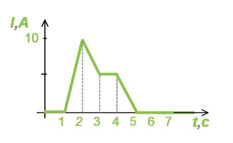 На рисунке представлен график зависимости силы тока на участке цепи от времени определите количество