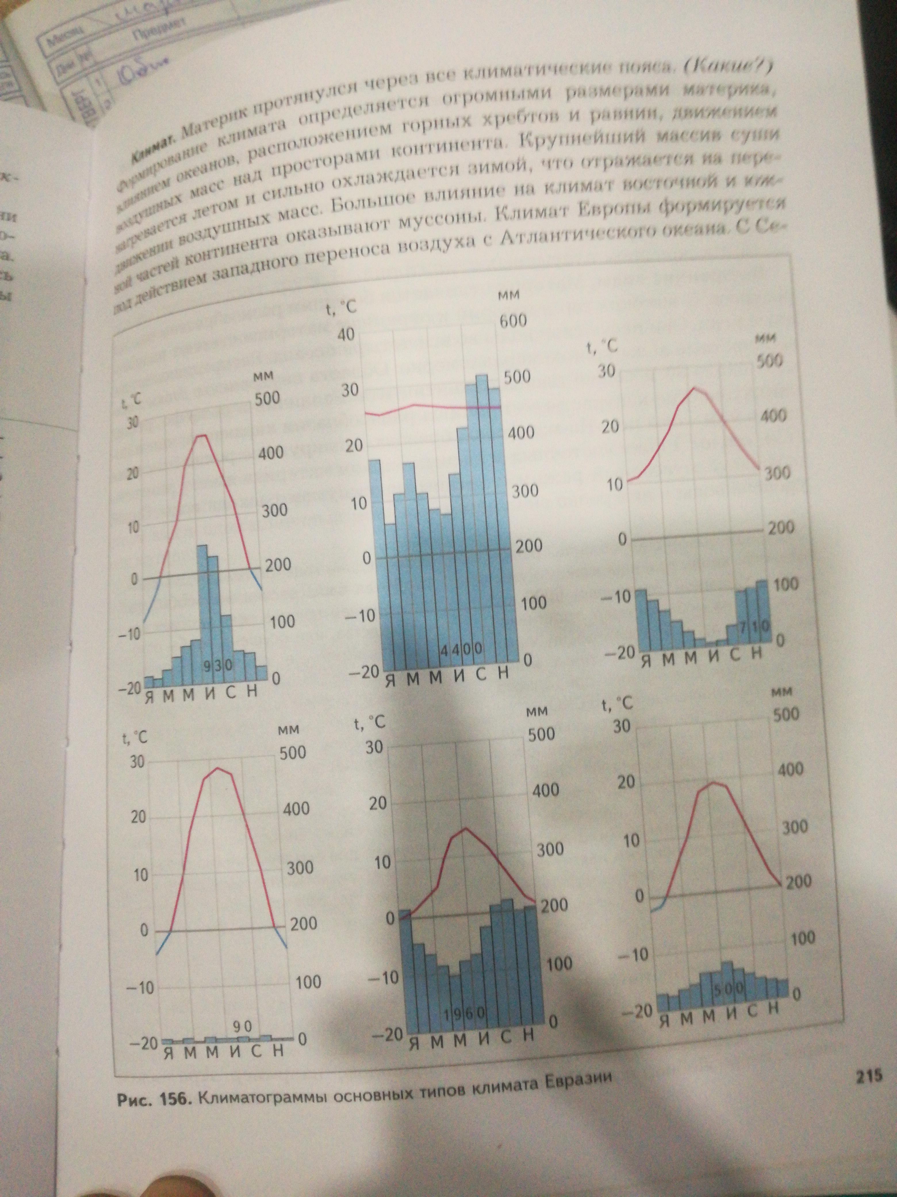 Подпишите типы климата для каждой из климатограмм. Климатограммы основных типов климата Евразии рис 156. Климатограмма Европы. Климатограмма тайги. Климатограмма Новороссийска.