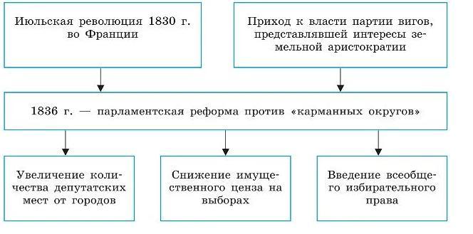 Какие ошибки допущены во всех трех схемах