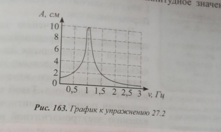 По указанному на рисунке графику определите максимальное амплитудное значение электрического