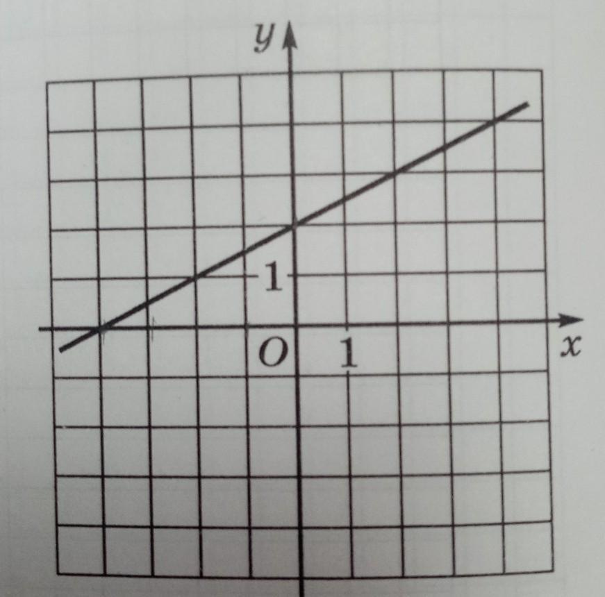 На рисунке изображен линейной функции напишите формулу которая задает эту линейную функцию