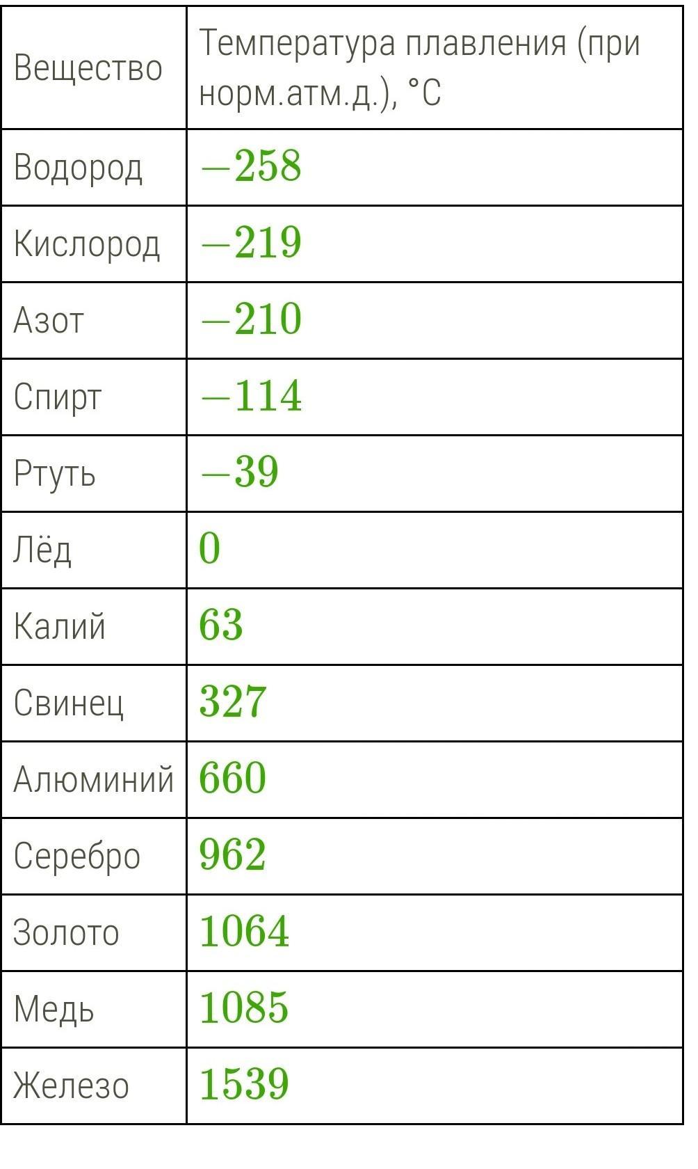 Используя данные таблицы выберите. Таблица самых легкоплавимых веществ. Самое легкоплавкое из перечисленных ниже веществ. Отметь самое легкоплавкое вещество. Выбери и отметь самое легкоплавкое из перечисленных ниже веществ.