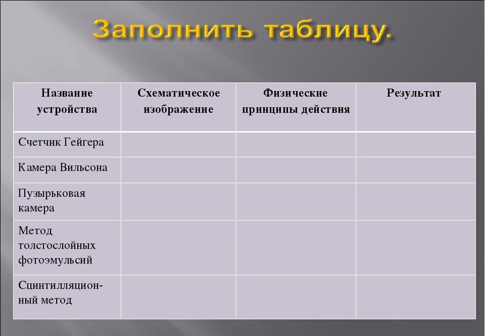 Наименование устройств. Счетчик Гейгера и камера Вильсона. Счетчик Гейгера камера Вильсона пузырьковая камера. Название устройства счетчик Гейгера таблица. Таблица по физике метод сцинтилляции счетчик Гейгера.