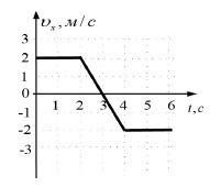 На рисунке представлен график зависимости координаты от времени для тела движущегося вдоль оси 0x с