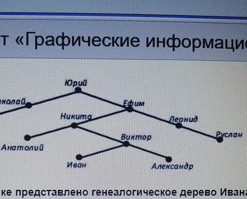 На рисунке представлено генеалогическое дерево ивана где отмечены одни мужчины