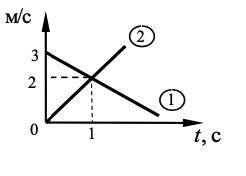 В положительном направлении на 5 единиц. Проекция скорости материальной точки движущейся. Две материальные точки 1 и 2 в момент времени t0=0. Положительное направление оси ох. Точка движется в положительном направлении оси x.