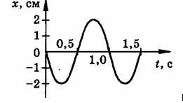 На рисунке дан график зависимости координаты тела от времени частота колебаний тела равна