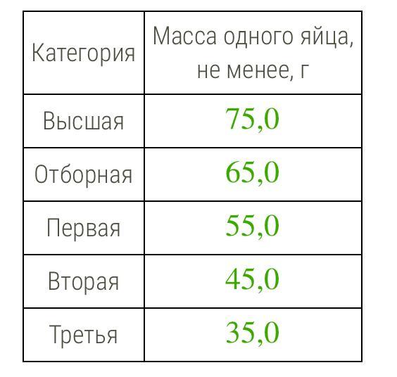 Сколько весит куриное яйцо. Куриные яйца в зависимости от их массы подразделяют на 5 категорий. Яйца в зависимости от их массы подразделяются на пять категорий. Категории куриных яиц в зависимости от их массы таблица. Куриные яйца в зависимости от их массы.