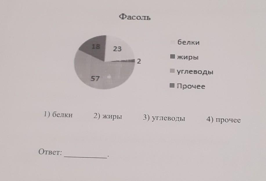 На диаграмме показано содержание питательных веществ в сушеных белых грибах