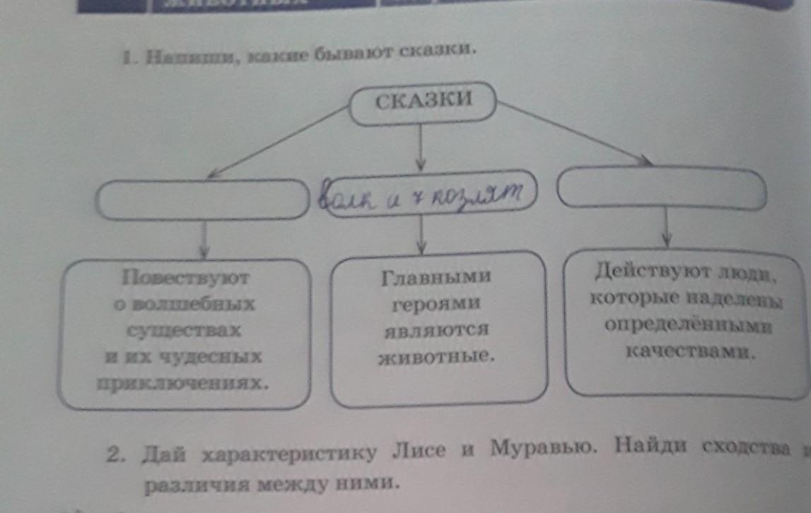 Вспомните какие вы знаете сказки запишите в схему названия сказок