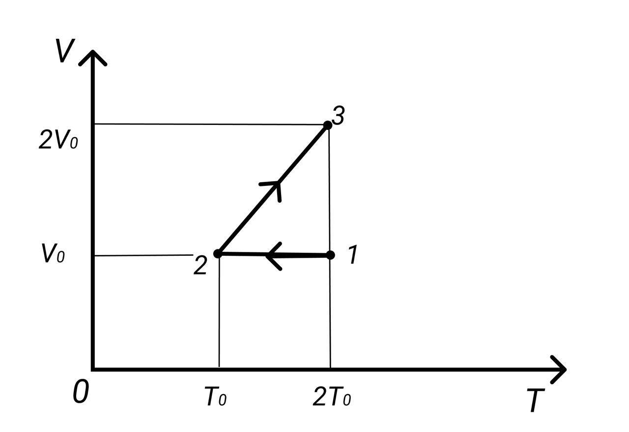 V 2 t график. Работа газа в процессе, изображенном на рисунке,. График v(t). Процесс 1-2 на p-t диаграмме. Внутренняя энергия газа в процессе изображенном на рисунке.
