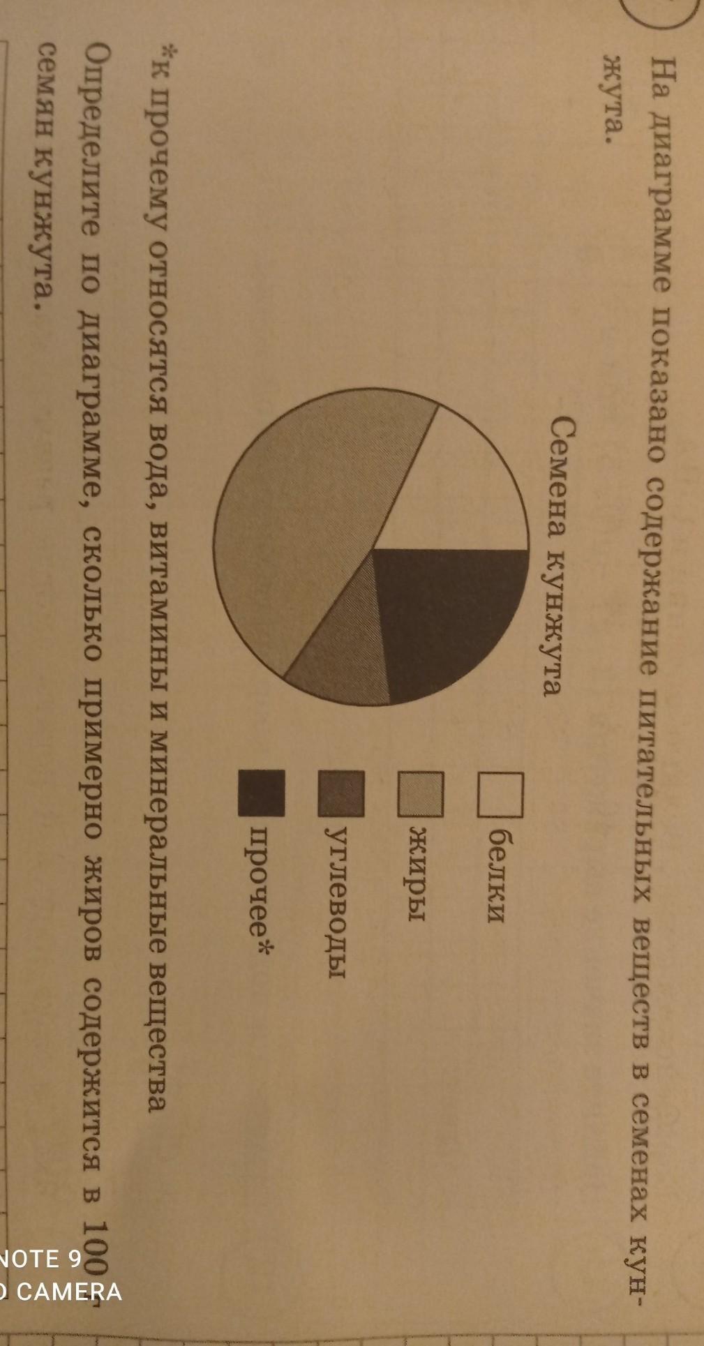 На диаграмме показано содержание питательных веществ в семенах кунжута определите