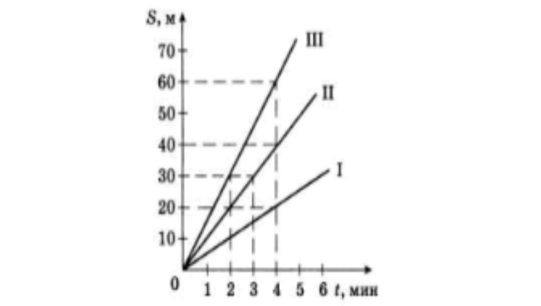 На рисунке представлен график зависимости пройденного пути s от времени t для некоторого тела