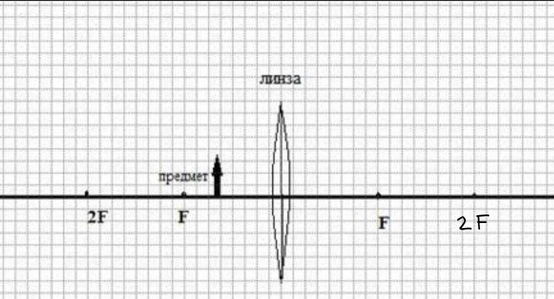 На рисунке изображено положение предмета и линзы каким будет изображение этого предмета