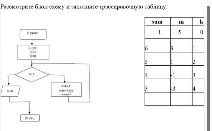 Выберите трассировочную таблицу соответствующую данной блок схеме