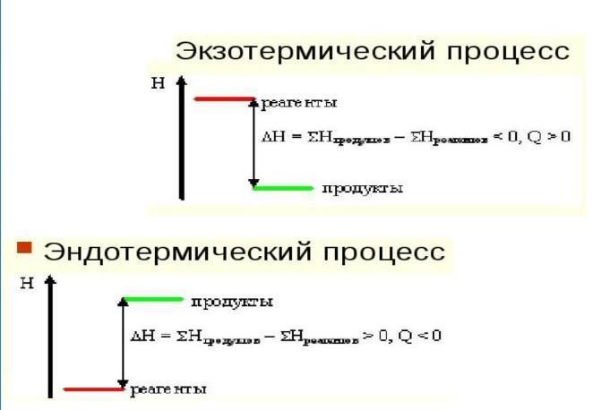 Объясните изменение. График изменения теплового эффекта реакции.