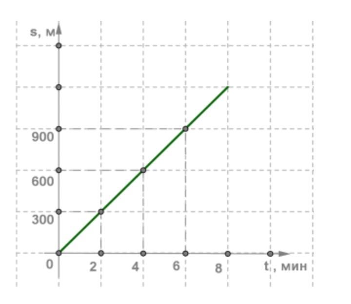 Определи скорость тела в м с. Определи скорость в м/с при равномерном движении. Вычислить путь тела м/с при равномерном движении. График зависимости в м от с. Вычислите скорость тела в м/с при равномерном.