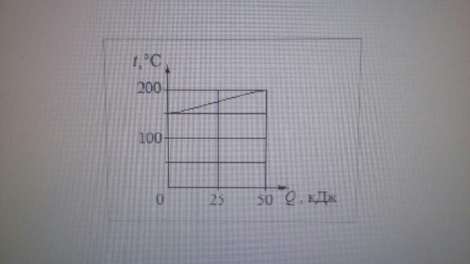 На рисунке представлен график зависимости температуры вещества t от полученного количества теплоты q