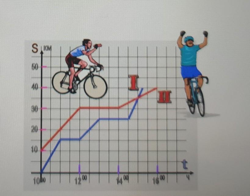 На рисунке показано время движения велосипедиста. На рисунке 4 изображены графики движения велосипедиста. Рисунок возрастающий график и велосипедист. Как изобразить движение велосипеда на рисунке. Муха и велосипедисты.
