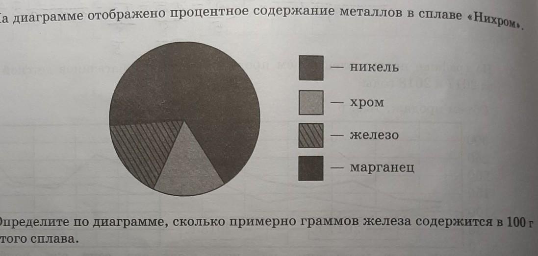 На диаграмме представлено процентное распределение состава школы 1400