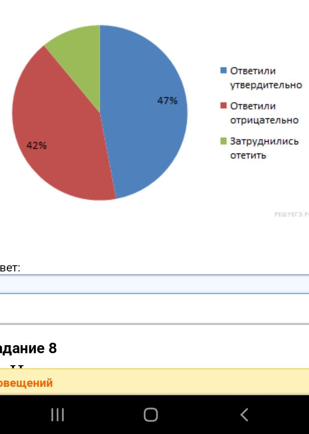 На диаграмме показаны результаты опроса сколько людей затруднилось ответить если известно что 100