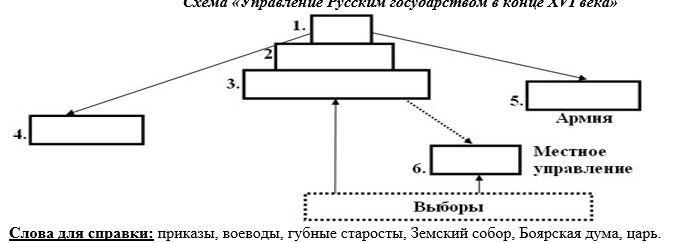 Схема управление русским государством в конце xvi в