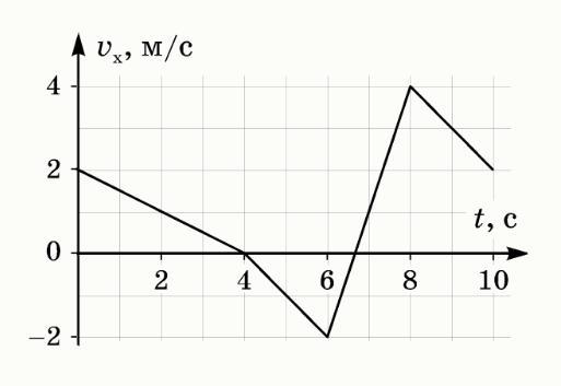 Тело двигалось по прямой дороге на рисунке представлен график зависимости скорости u тела от времени