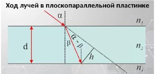 С помощью рисунка покажите ход лучей через плоскопараллельную призму