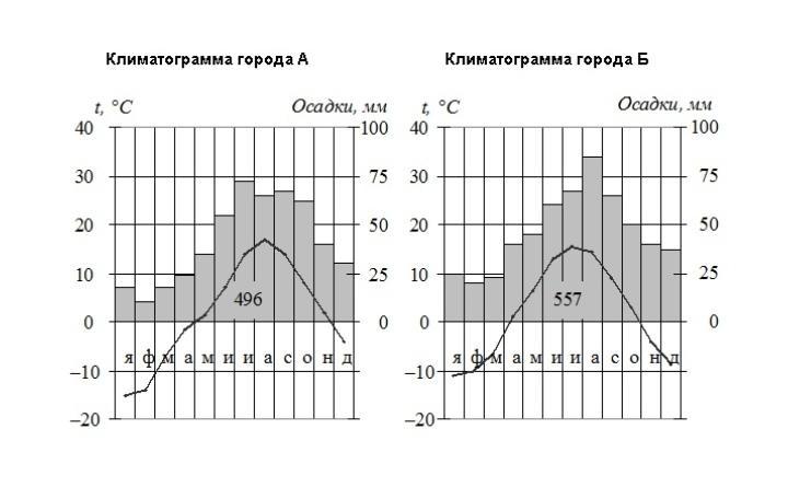 На рисунке показаны климатограммы составленные для пунктов а и б