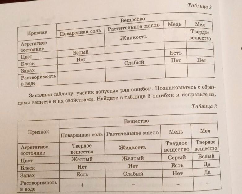 Свойства поваренной соли и сахара. Поваренная соль таблица. Агрегатное состояние поваренной соли. Поваренная соль агрегатное состояние цвет запах. Поваренная соль агрегатное состояние.