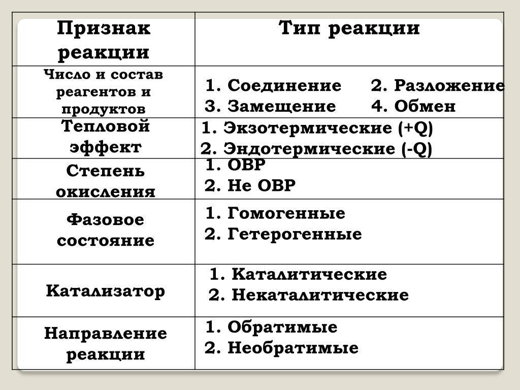 Характеристика химической реакции по всем признакам. Характеристика реакций в химии. Классификация химических реакций признак классификации Тип реакции. Классификация химических реакций охарактеризуйте реакции. Описание химических реакций по 6 признакам.