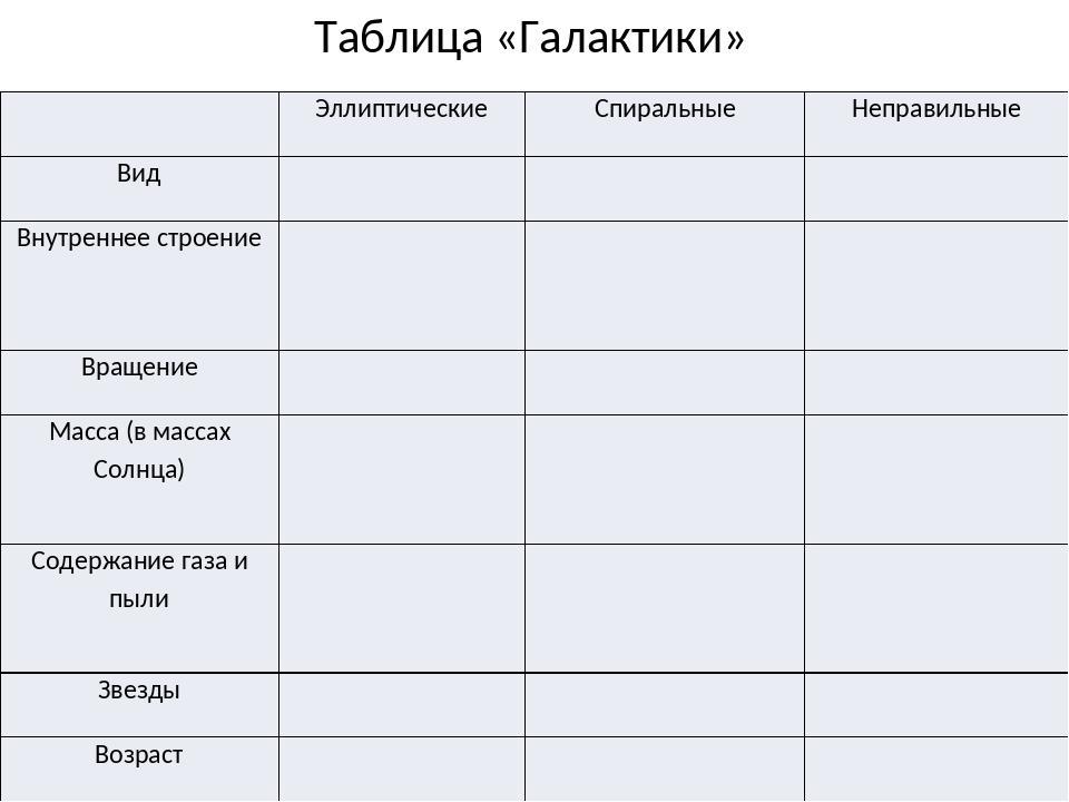 Тип галактики процент от общего числа структура графическое изображение особенности состава таблица