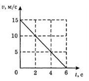 На рисунке приведен график зависимости скорости велосипедиста от времени