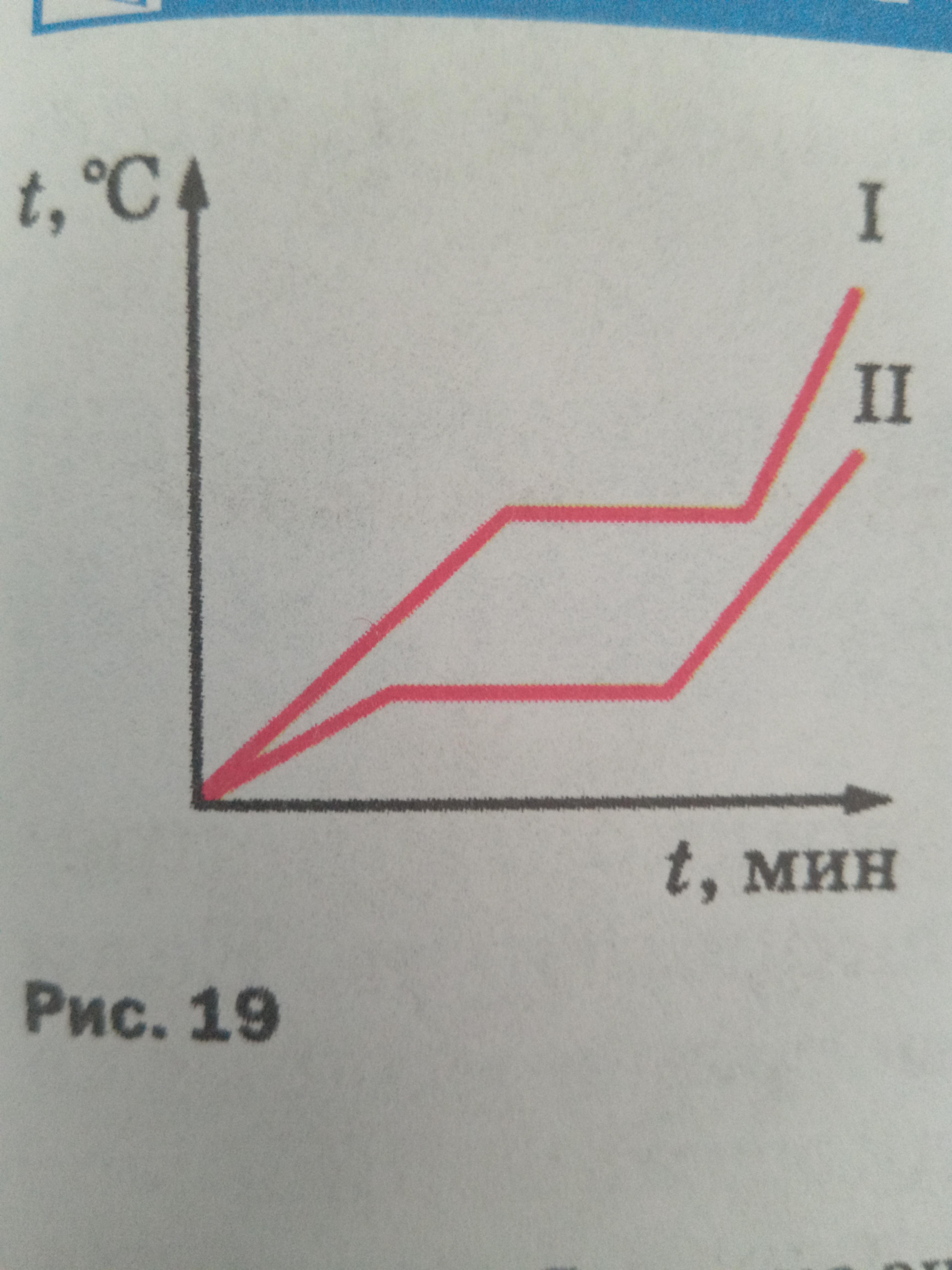 На рисунке 19 изображены графики зависимости температуры от времени двух