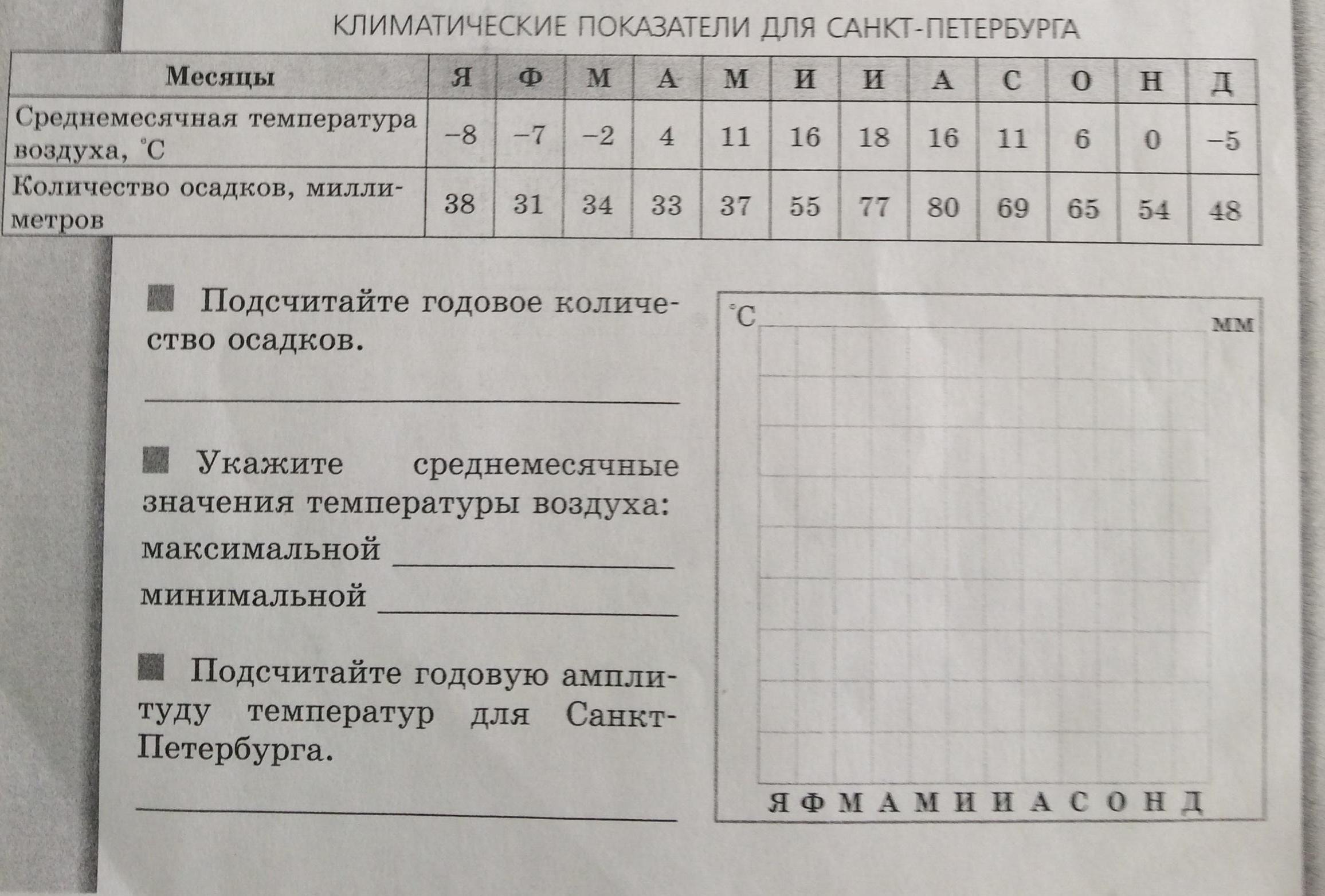 Годовая амплитуда в санкт петербурге. По данным таблицы постройте климатограмму для Санкт-Петербурга.