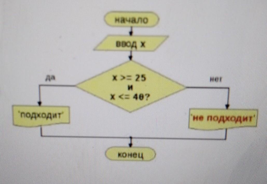 Напишите программный код для блок схемы