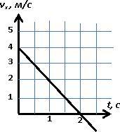 Пользуясь графиком определите. Пользуясь графиком определите ускорение тела. По графику зависимости VX T постройте график зависимости AX T вариант 2. Пользуясь графиком определите ускорение тела 8 м/с 6 t.