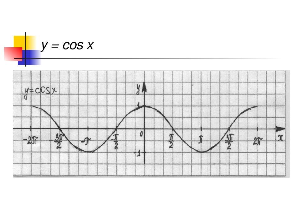 График функции cos. График функции y cos x. График функции y cos. Построить графики функций y cos x. Начертить график функции y=cosx.