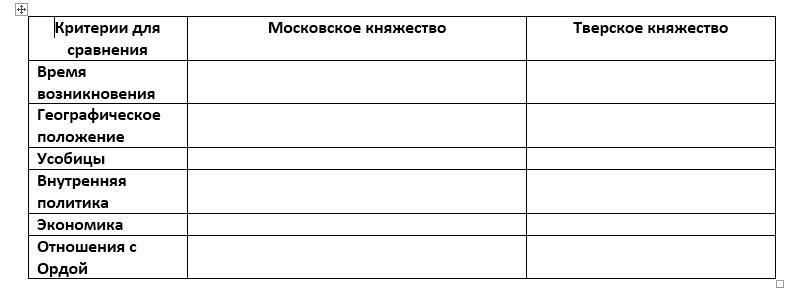 Таблицы московского. Московское княжество и Тверское княжество таблица. Московское и Тверское княжество сравнение таблица. Сравнительная таблица Московского и Тверского княжества таблица. Тверское и Московское княжество таблица.