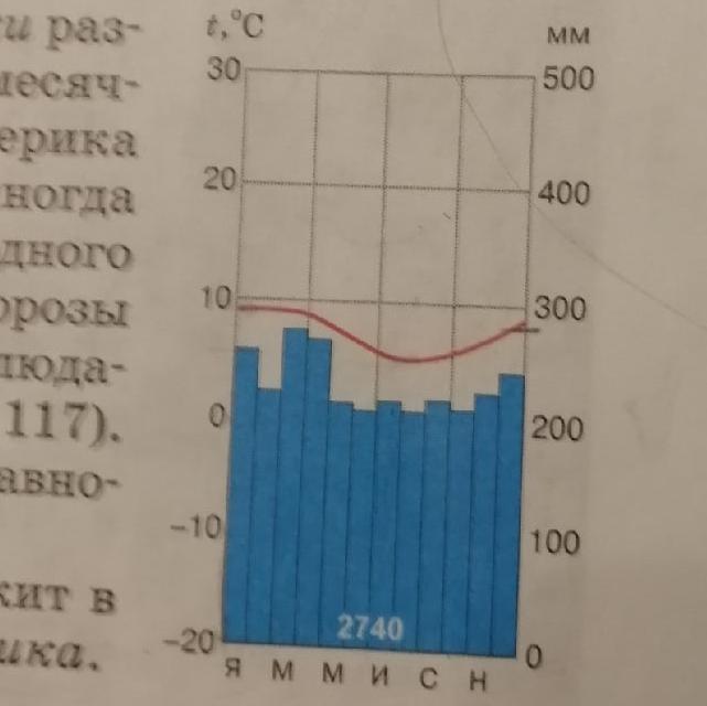 Каков режим осадков в течение года. Режим осадков в Аляске. Режим осадков во Флориде. Либревиль режим осадков.