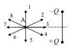 На рисунке представлено расположение двух неподвижных точечных зарядов q и