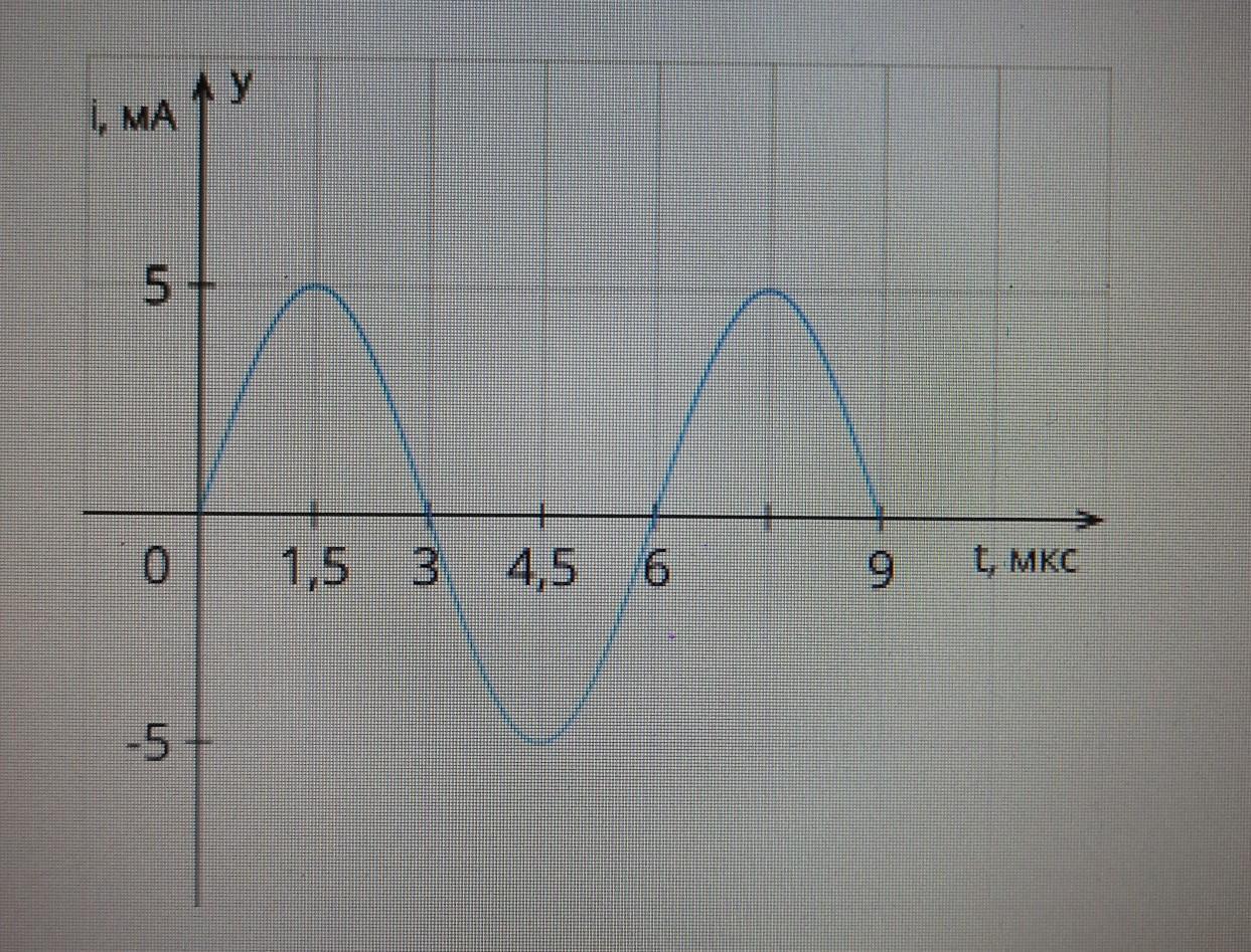 На рисунке приведен график зависимости силы тока в идеальном колебательном контуре от времени 4