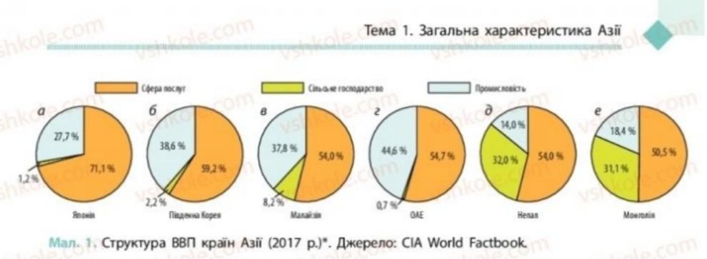 Для какой страны характерна структура ввп показанная на диаграмме индия лаос